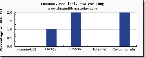 vitamin b12 and nutrition facts in lettuce per 100g